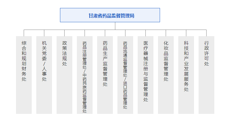 甘肃省药品监督管理局